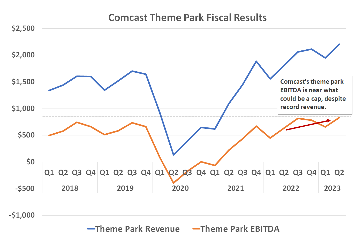 Chart comparing Comcast's historical theme park revenue to theme park EBITDA.