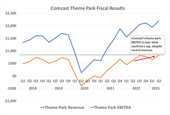 Chart comparing Comcast's historical theme park revenue to theme park EBITDA.