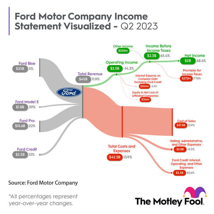 Ford saw solid revenue growth across its major business lines in the second quarter. 