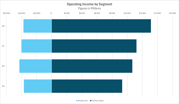 Meta Platforms' operating profit by segment.