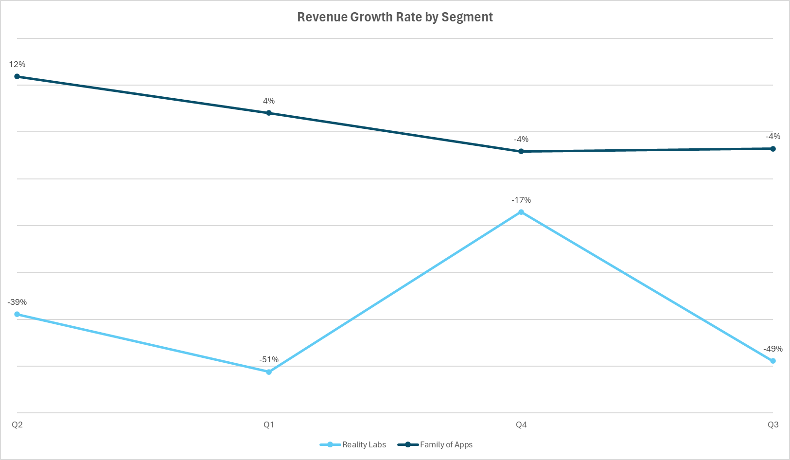 Meta's revenue growth by segment.