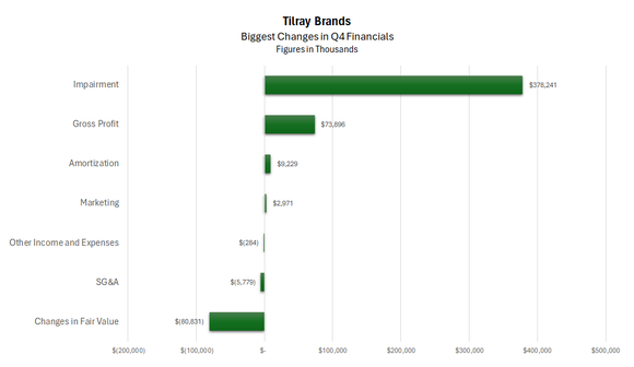 Biggest Changes in Tilray's Q4 Financials.