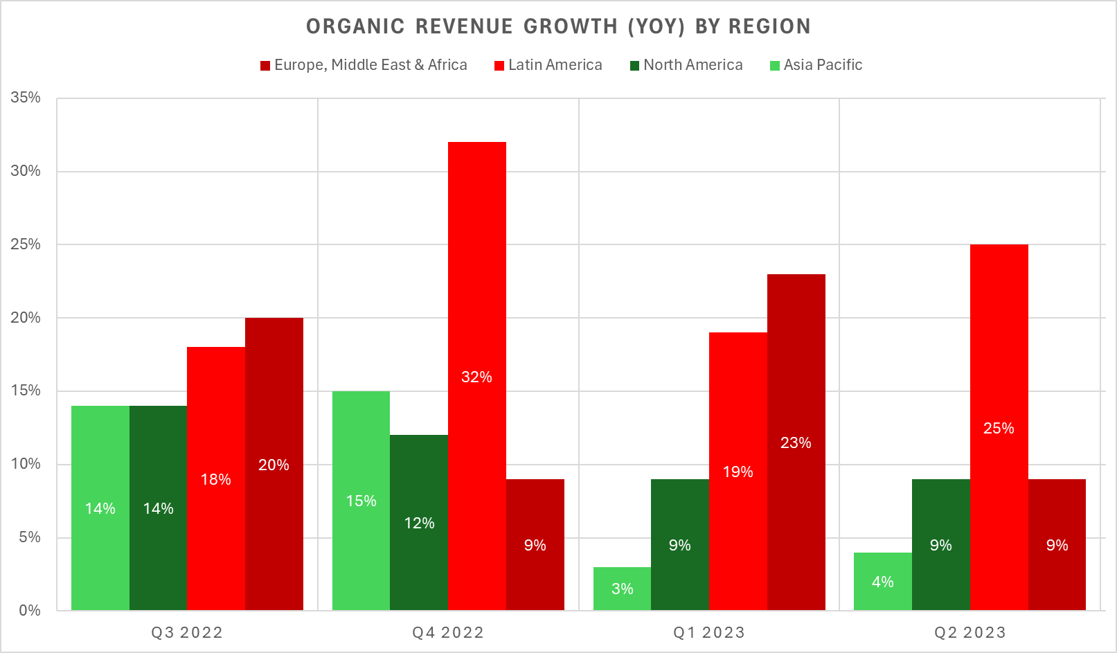 Chart showing year-over-year organic revenue growth by region and quarter.