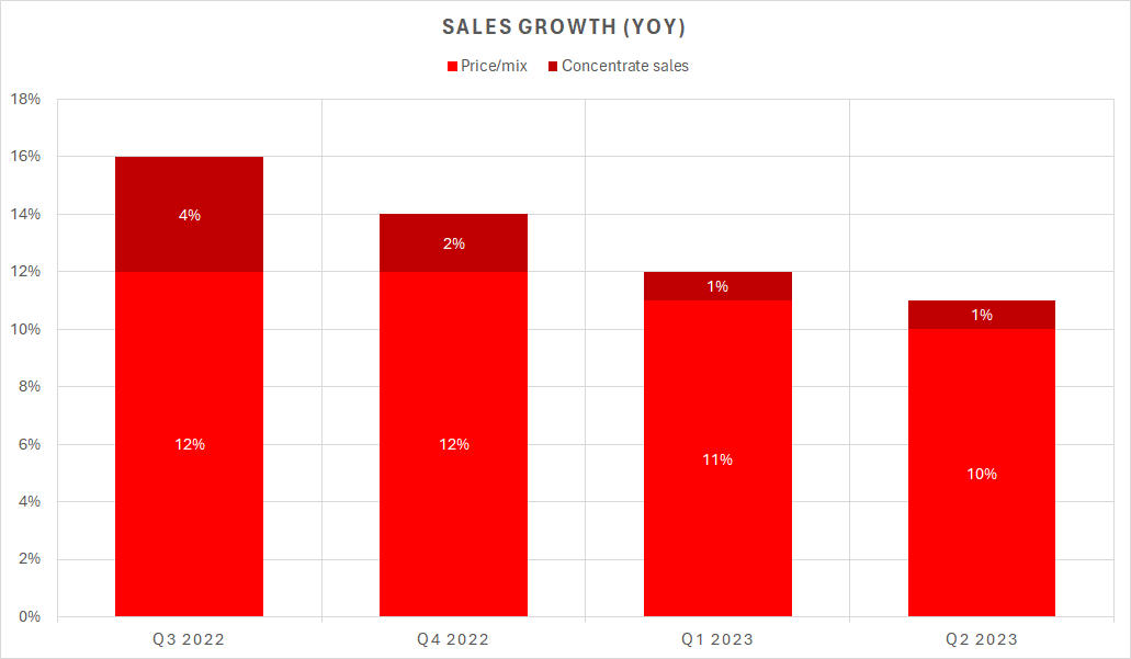 Chart showing year-over-year sales growth by quarter.