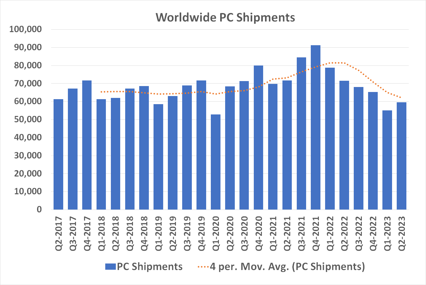 Chart of declining PC sales based on quarterly data from Gartner. 