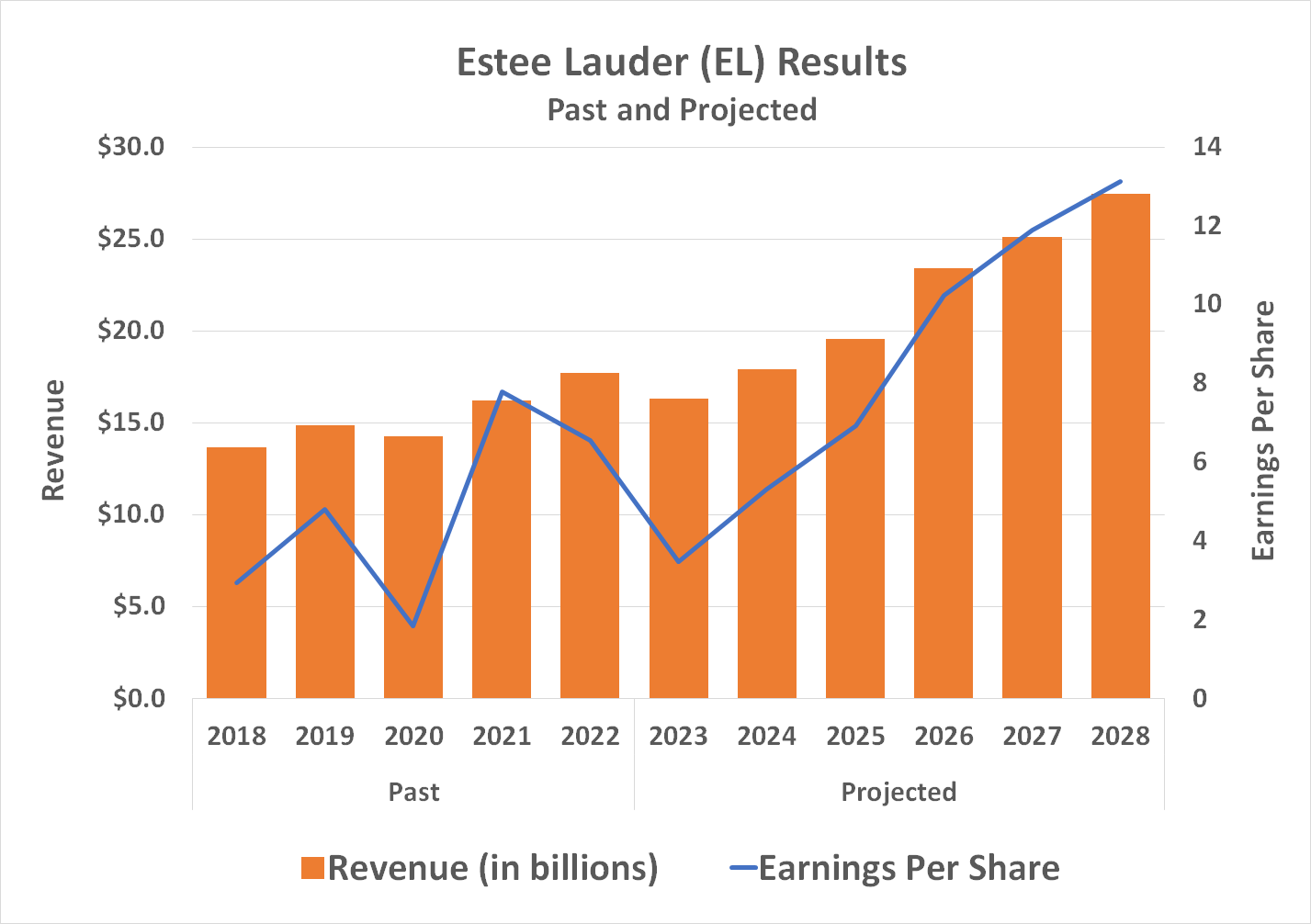 Chart showing Estee Lauder's past and projected revenue and per-share earnings.