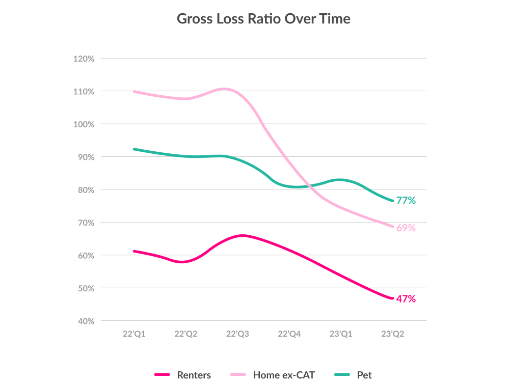 Lemonade loss ratios in the second quarter.