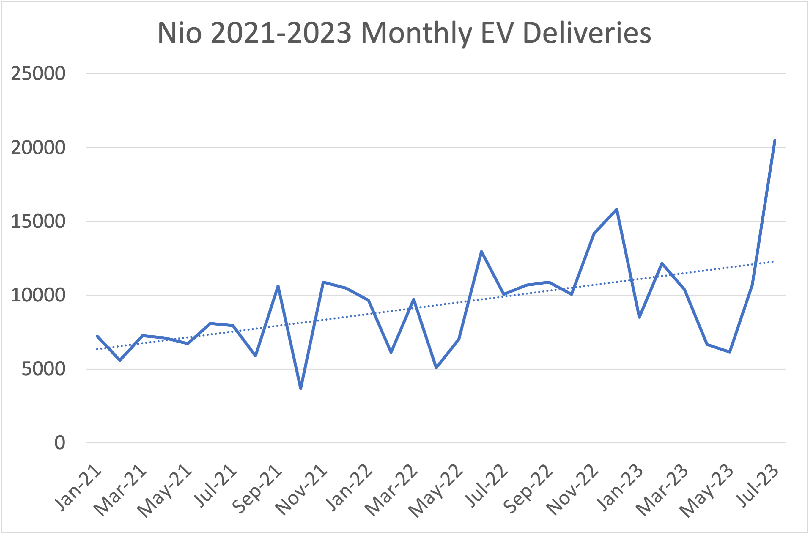 Graph of Nio monthly deliveries from Jan. 2021 to current. 
