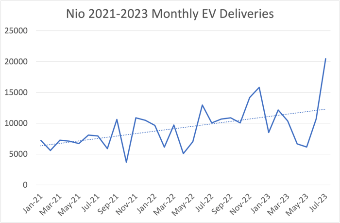 Graph of Nio monthly deliveries from Jan. 2021 to current. 