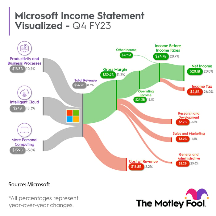 A visual representation of Microsoft's Income Statement.