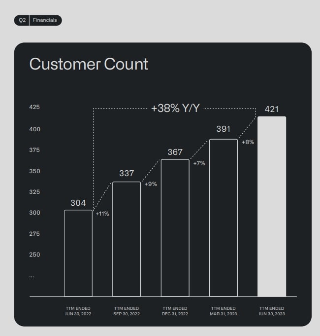 Palantir's Client Growth Over Time.