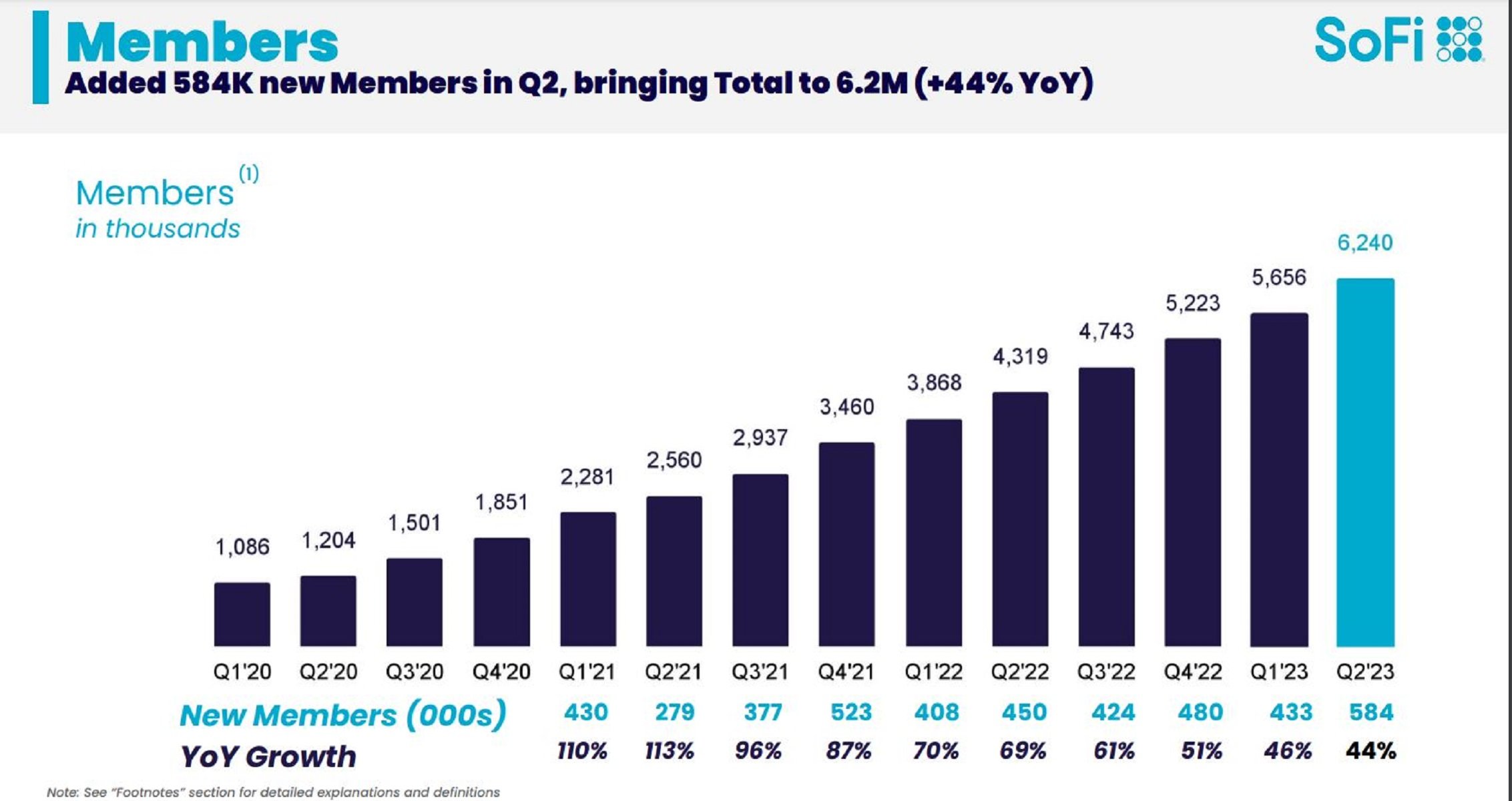 The image shows a chart of SoFi's membership growth.
