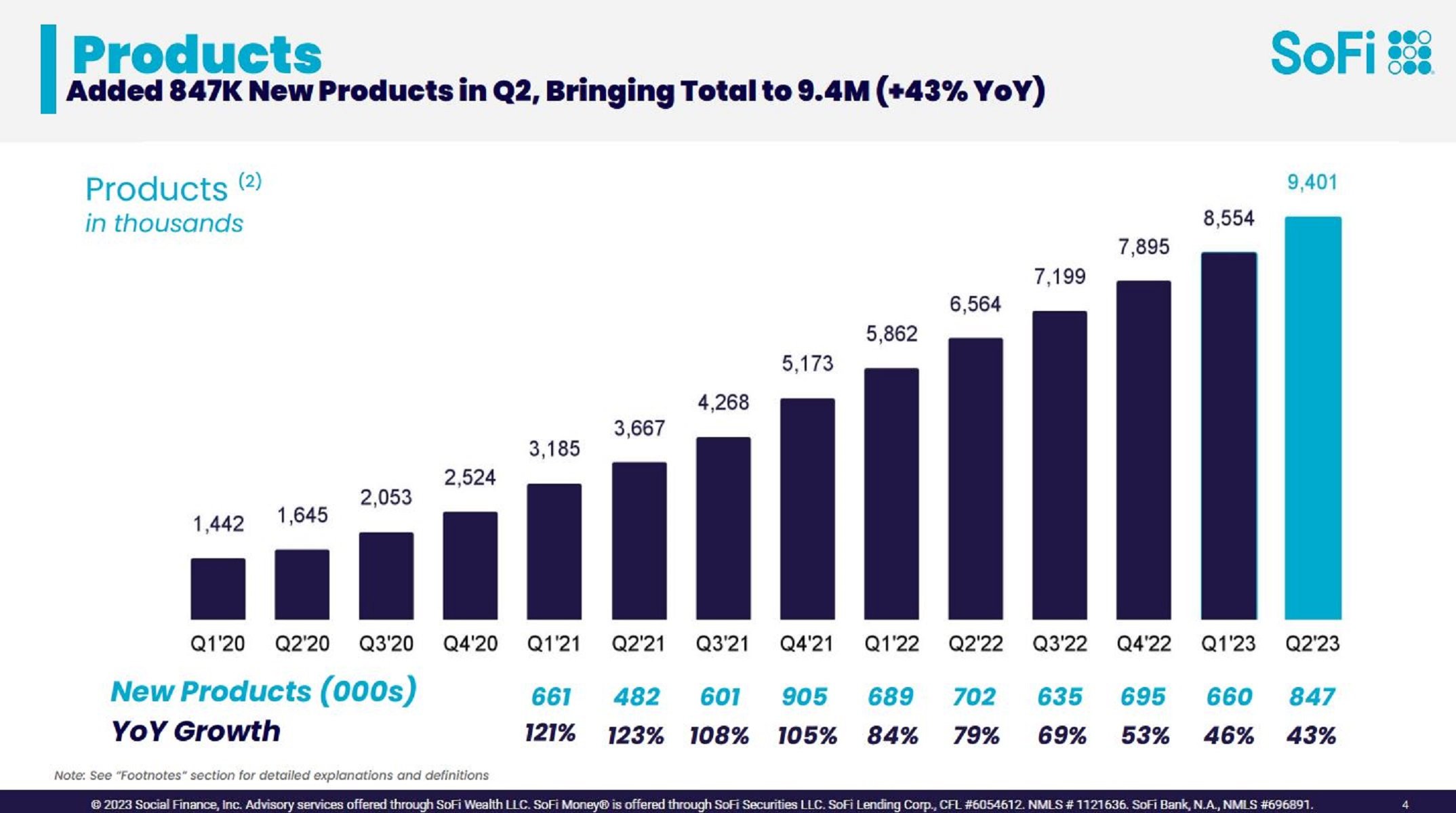 The image shows SoFi's product growth.