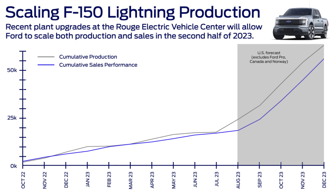 Graphic showing a sharp production increase coming for F-150 Lightning