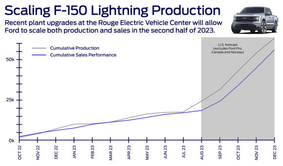 Graphic showing a sharp production increase coming for F-150 Lightning