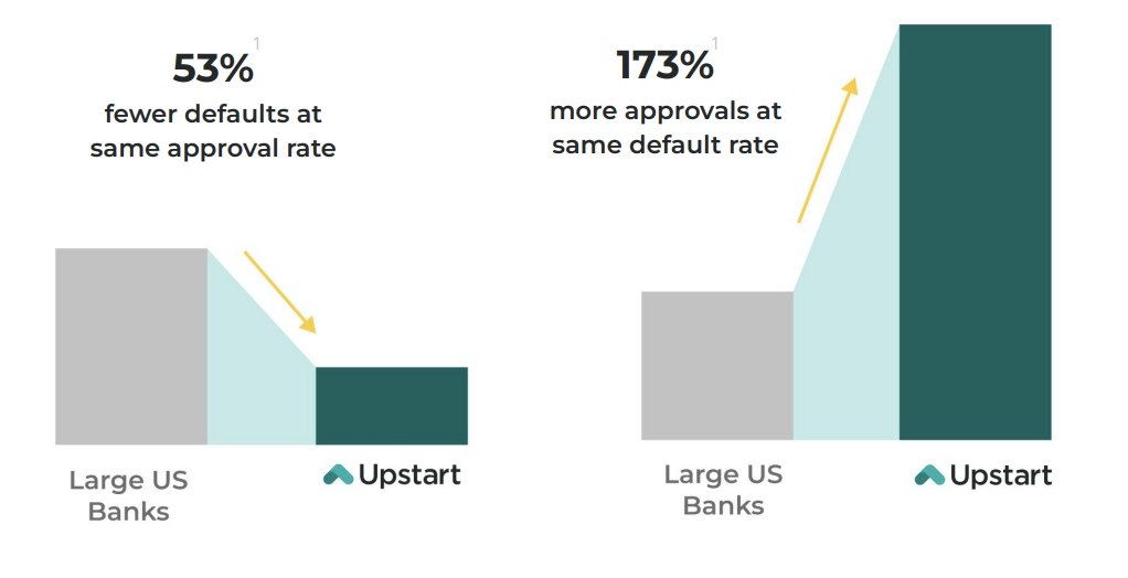 Chart showing Upstart's default and approval rates versus large U.S. banks.