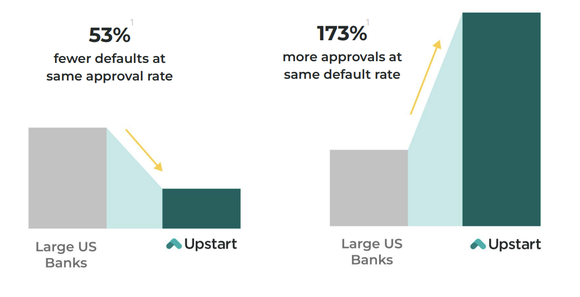 Chart showing Upstart's default and approval rates versus large U.S. banks.