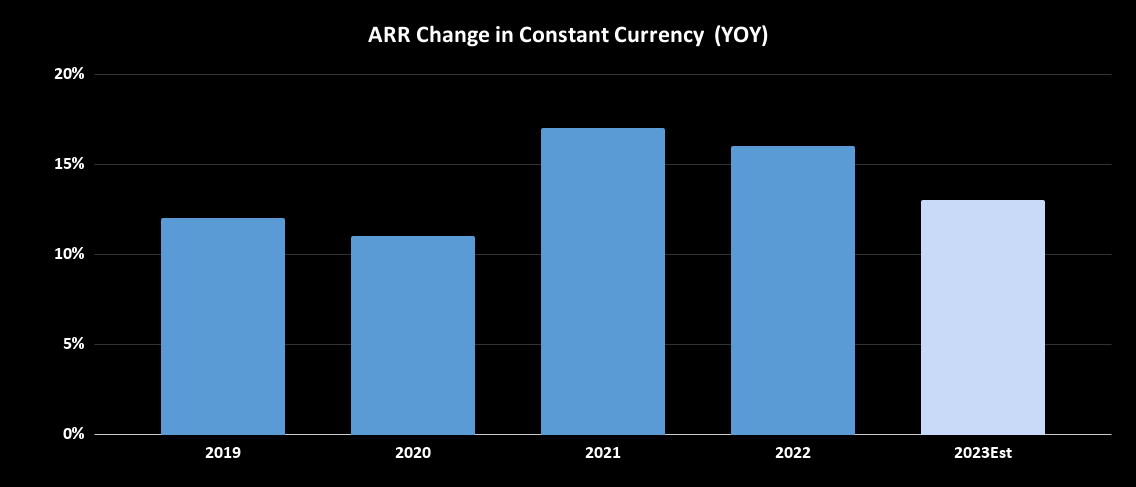 PTC ARR change in constant currency. 