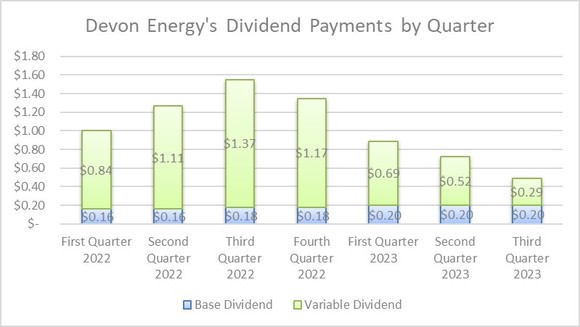 A chart showing Devon Energy's dividend payment by quarter. 