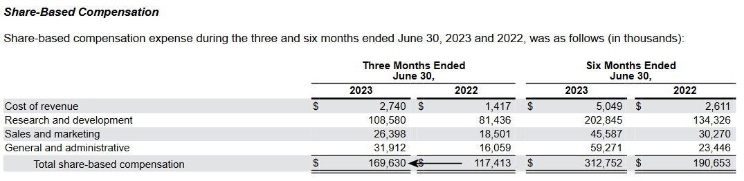 Table showing how Pinterest's soaring Q2 expenses largely came from increased share-based compensation growth. 