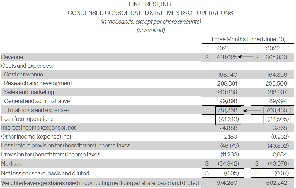 Image of Pinterest's Q2 2023 income statement showing considerable expense growth.