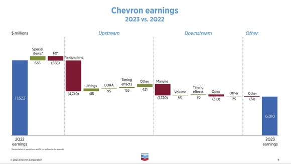 A slide showing the factors impacting changes in Chevron's earnings in the second quarter compared to the year-ago period. 