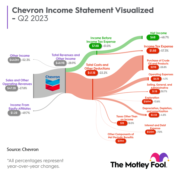 A graphic showing Chevrons' income statement in the second quarte of 2023.