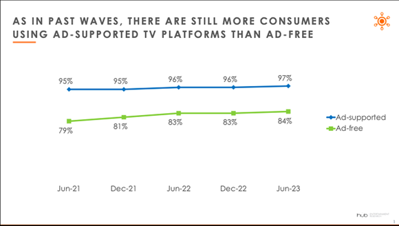 Image from Hub Entertainment Research showing the continued rise in consumers' usage of ad-supported streaming television.