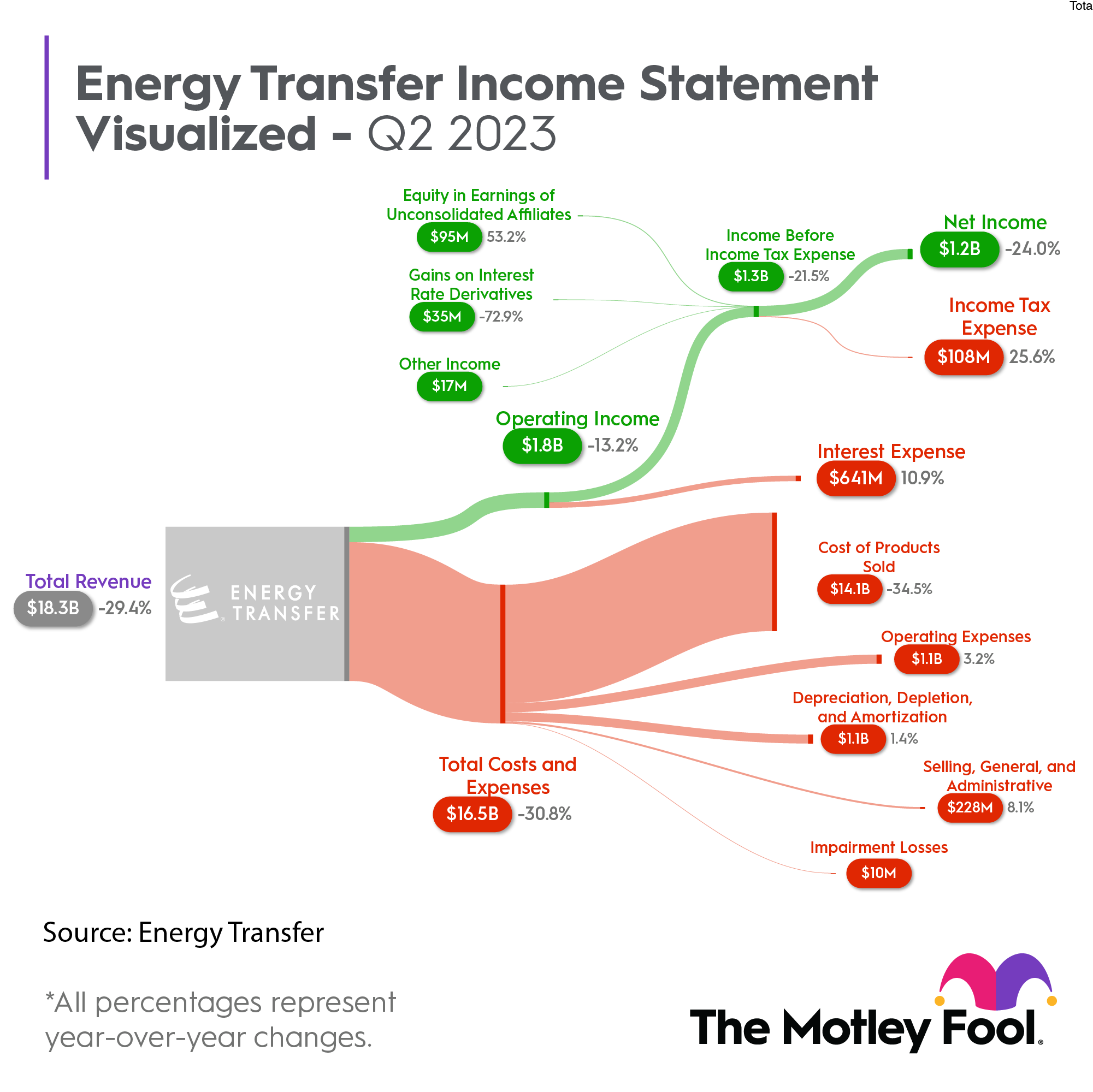 A graphic showing Energy Transfer's income statement during the second quarter. 