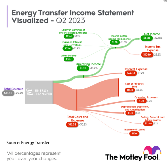 A graphic showing Energy Transfer's income statement during the second quarter. 