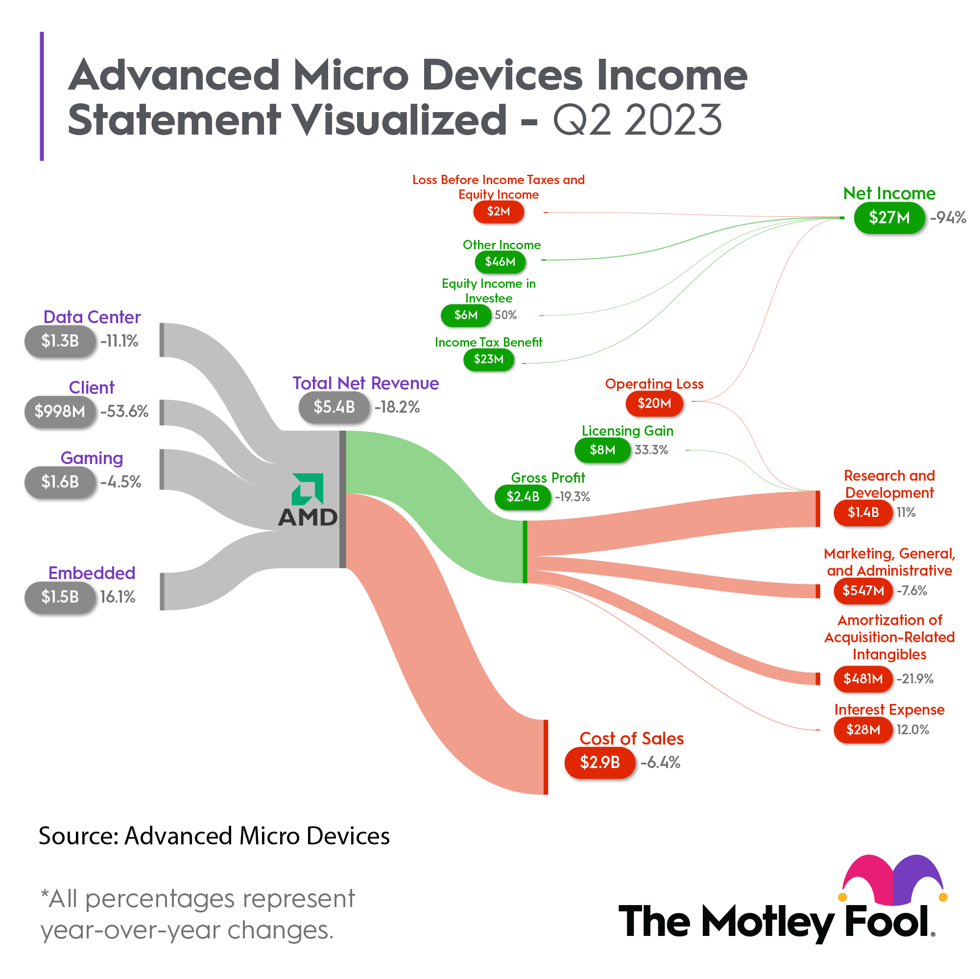 An infographic breaking down Advanced Micro Devices' financial results for the second quarter of 2023.