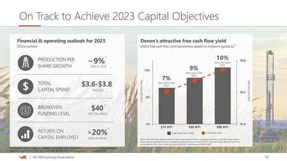 A slide showing Devon Energy's 2023 outlook and free cash flow yields at various oil price points. 