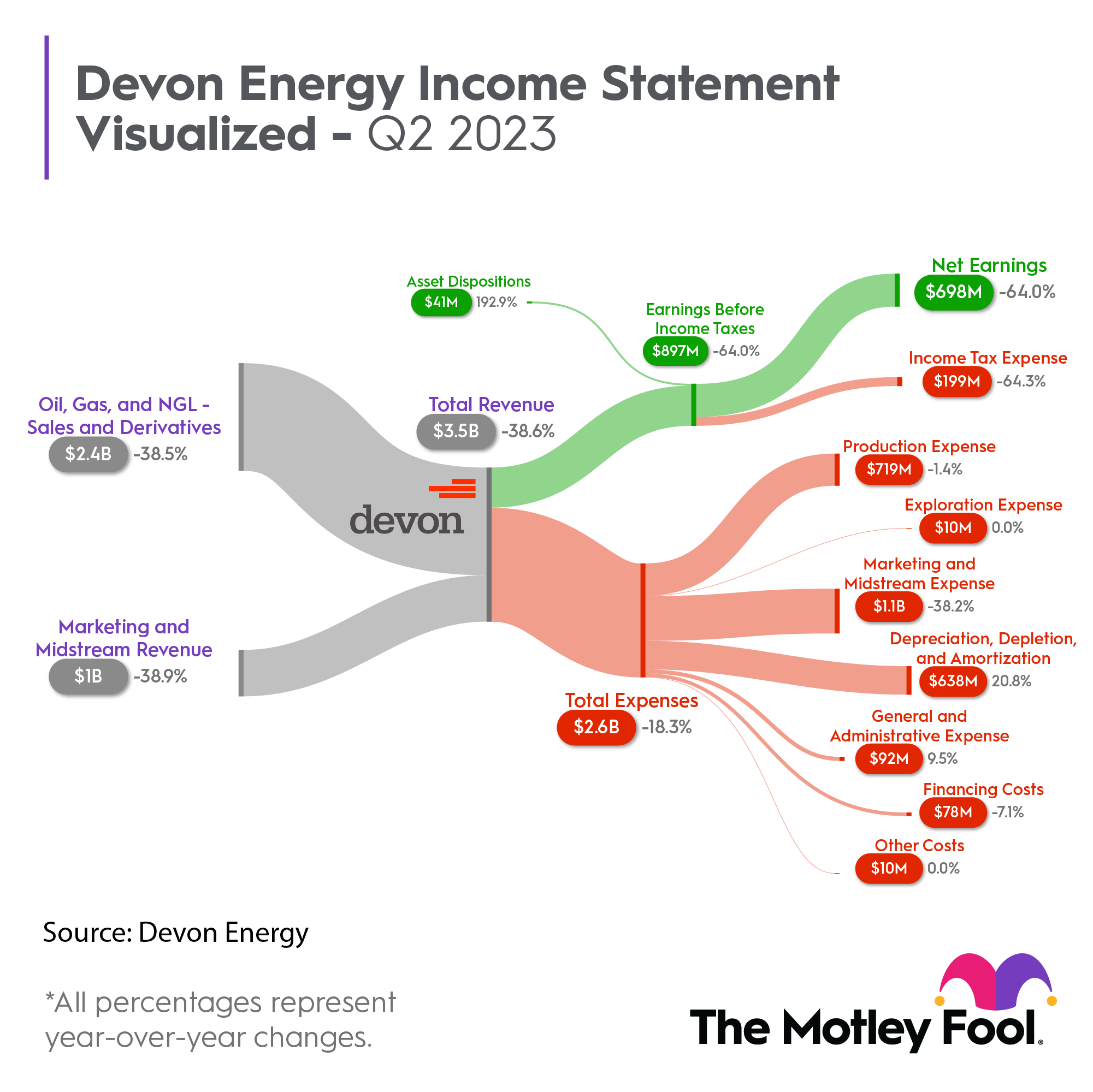 A graphic of Devon Energy's second-quarter income statement. 