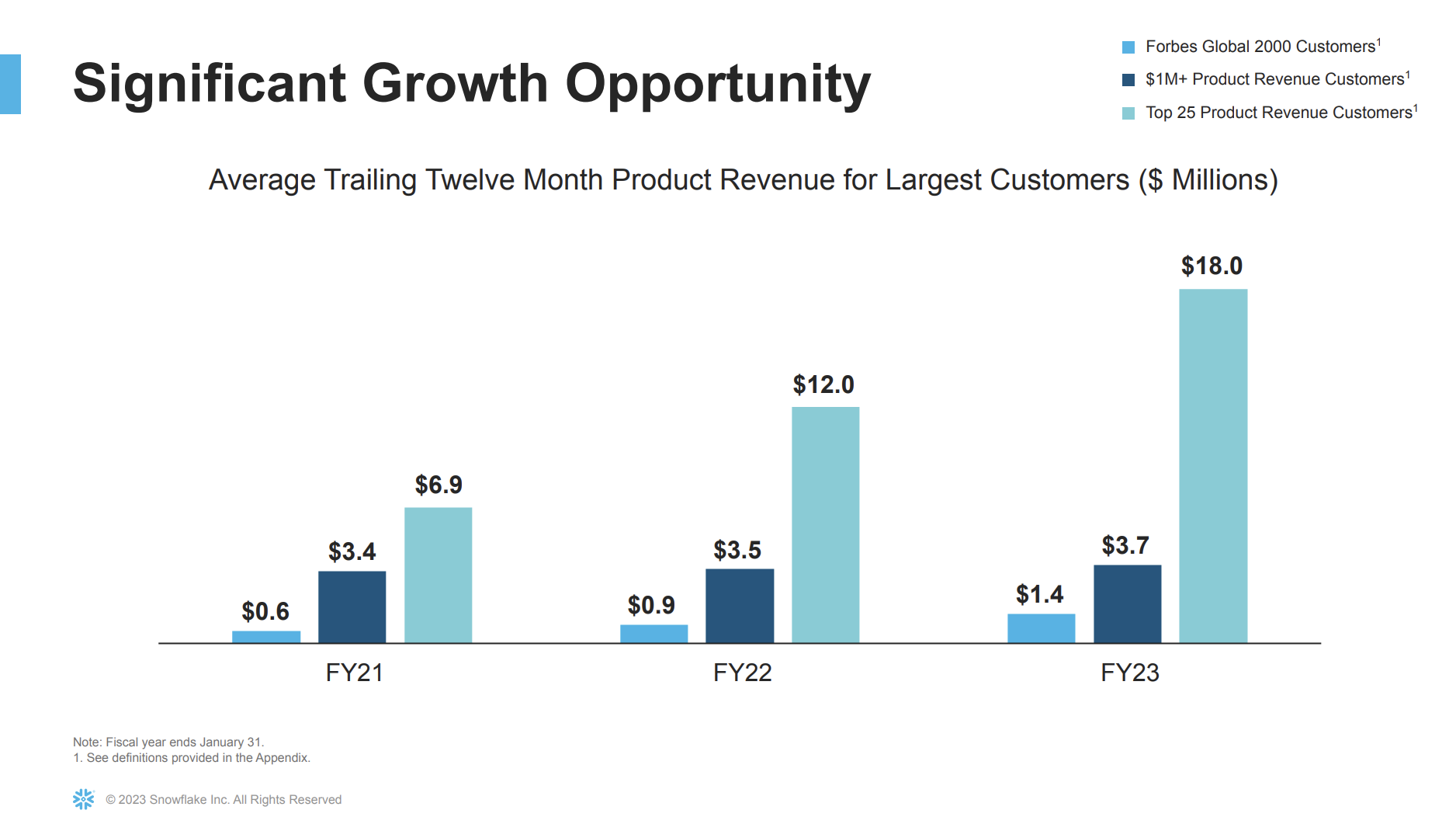 Chart showing Snowflake's customer growth by money spent.