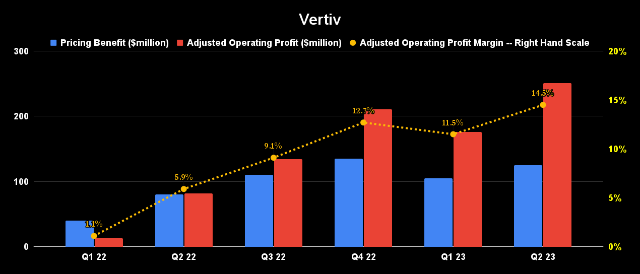 Vertiv metrics. 