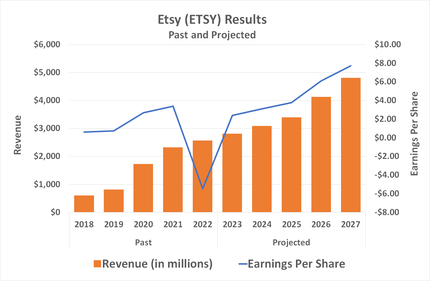 Chart showing Etsy's revenue and earnings per share projected to grow through 2027.