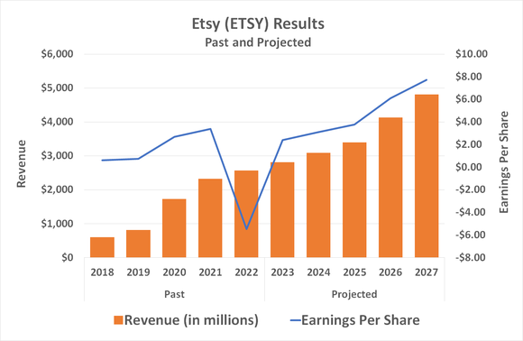 Chart showing Etsy's revenue and earnings per share projected to grow through 2027.