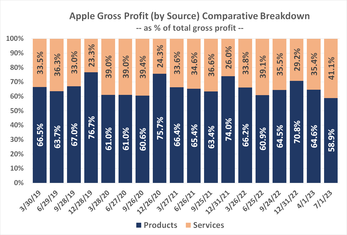 Chart comparing the changes in Apple's product gross profit to its services gross profit.
