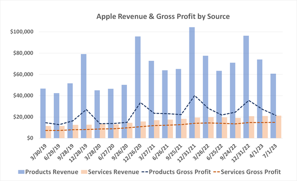 Chart comparing Apple's product revenue and gross profit to services revenue and gross profit, showing a convergence of the two categories. 