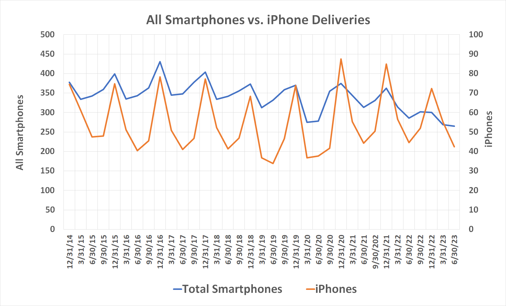 Chart of IDC data showing declining smartphone sales since 2017, and declining iPhone sales since 2020.