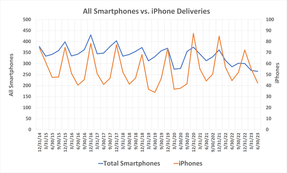 Chart of IDC data showing declining smartphone sales since 2017, and declining iPhone sales since 2020.