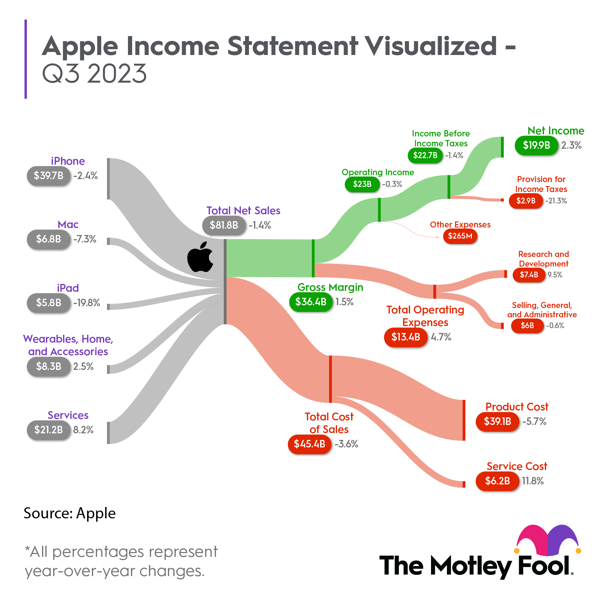 Apple income statement visualization for fiscal Q3 2023.