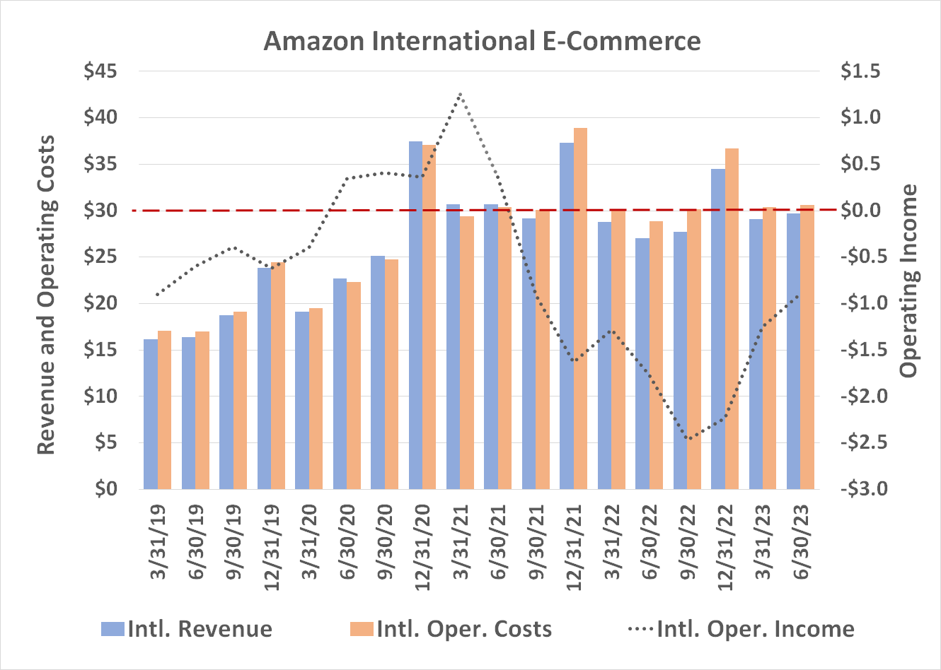 Chart showing the rekindled profits of Amazon's international e-commerce operations in Q2 of 2023.