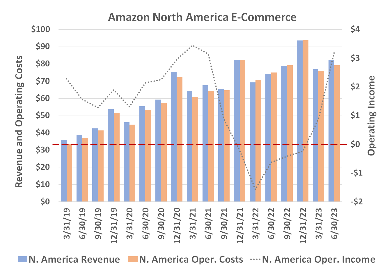 Chart showing the rekindled profits of Amazon's North American e-commerce operations in Q2 of 2023.