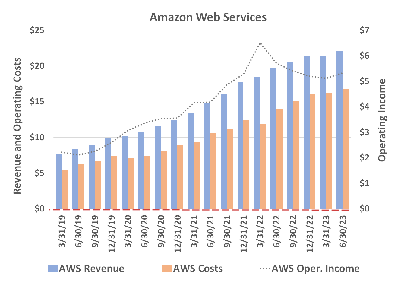 Chart showing Amazon Web Services' rekindled profit growth in Q2 of 2023.