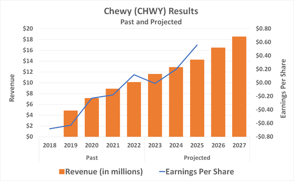 Chart of Chewy's past and projected revenue and earnings growth. 