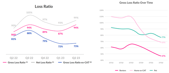 Lemonade gross loss ratio charts by product