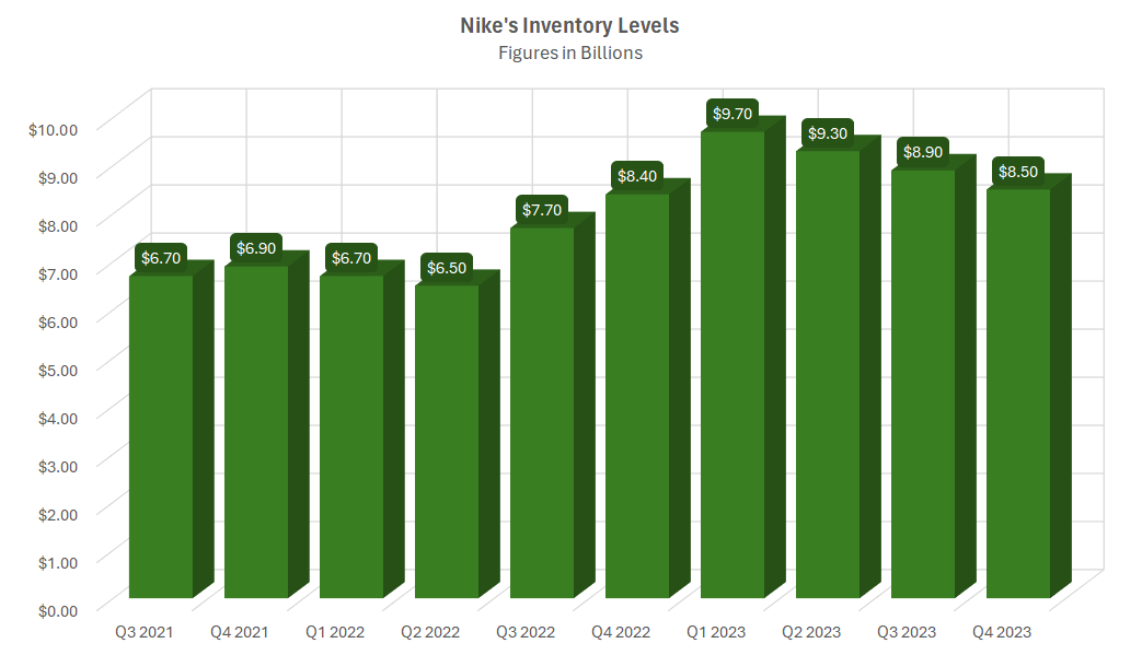 Nike's inventory levels by quarter.