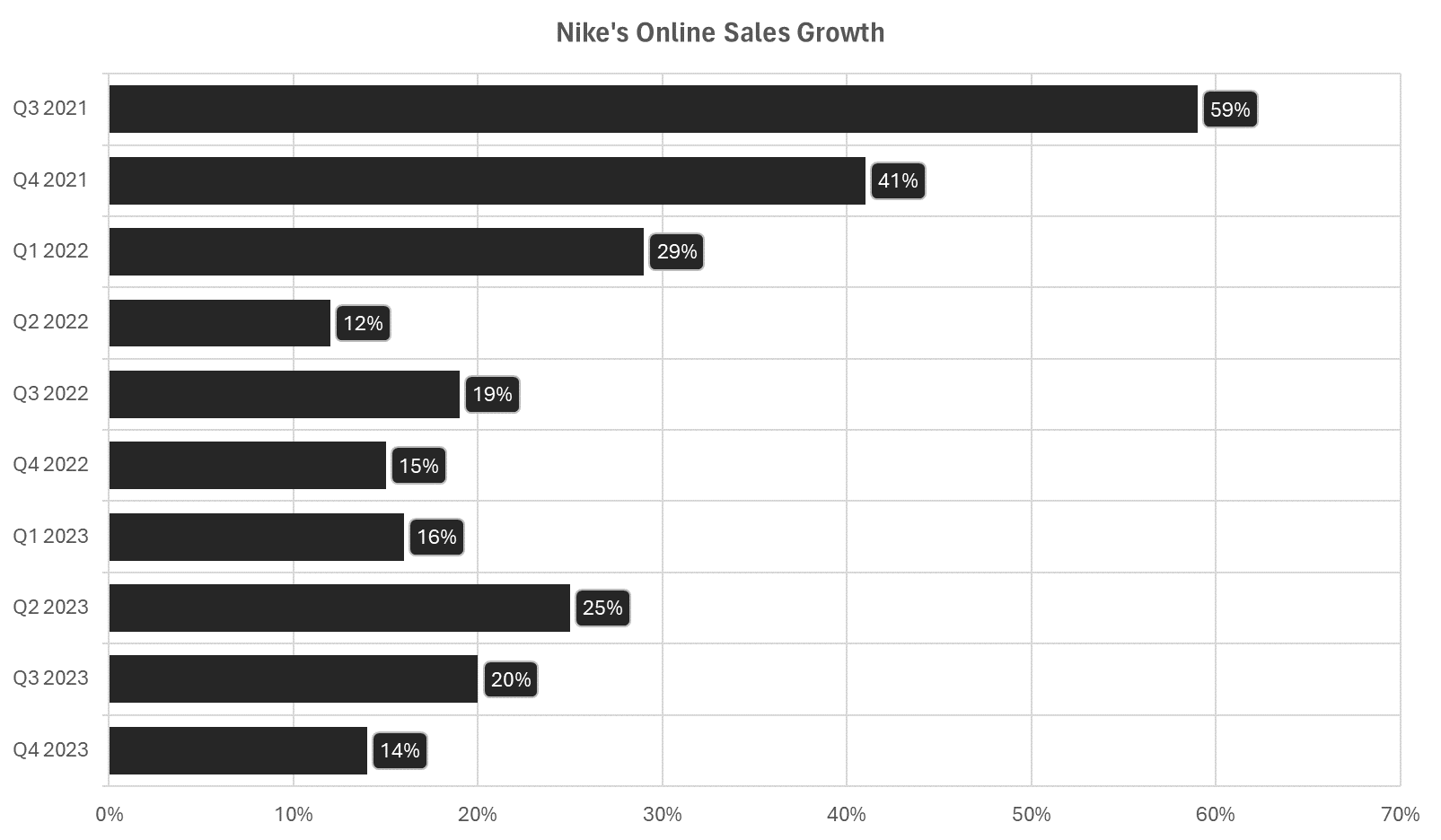 Nike's online sales growth.