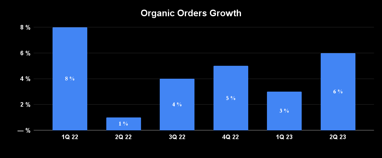 GE Healthcare Technologies organic orders.